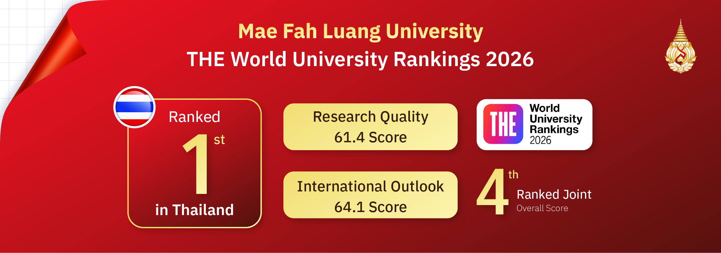 มฟล. ขยับขึ้นอันดับ 1 ด้าน Research Quality (คุณภาพงานวิจัย) และรักษาความเป็นที่ 1 ด้าน International Outlook (ความเป็นนานาชาติ)