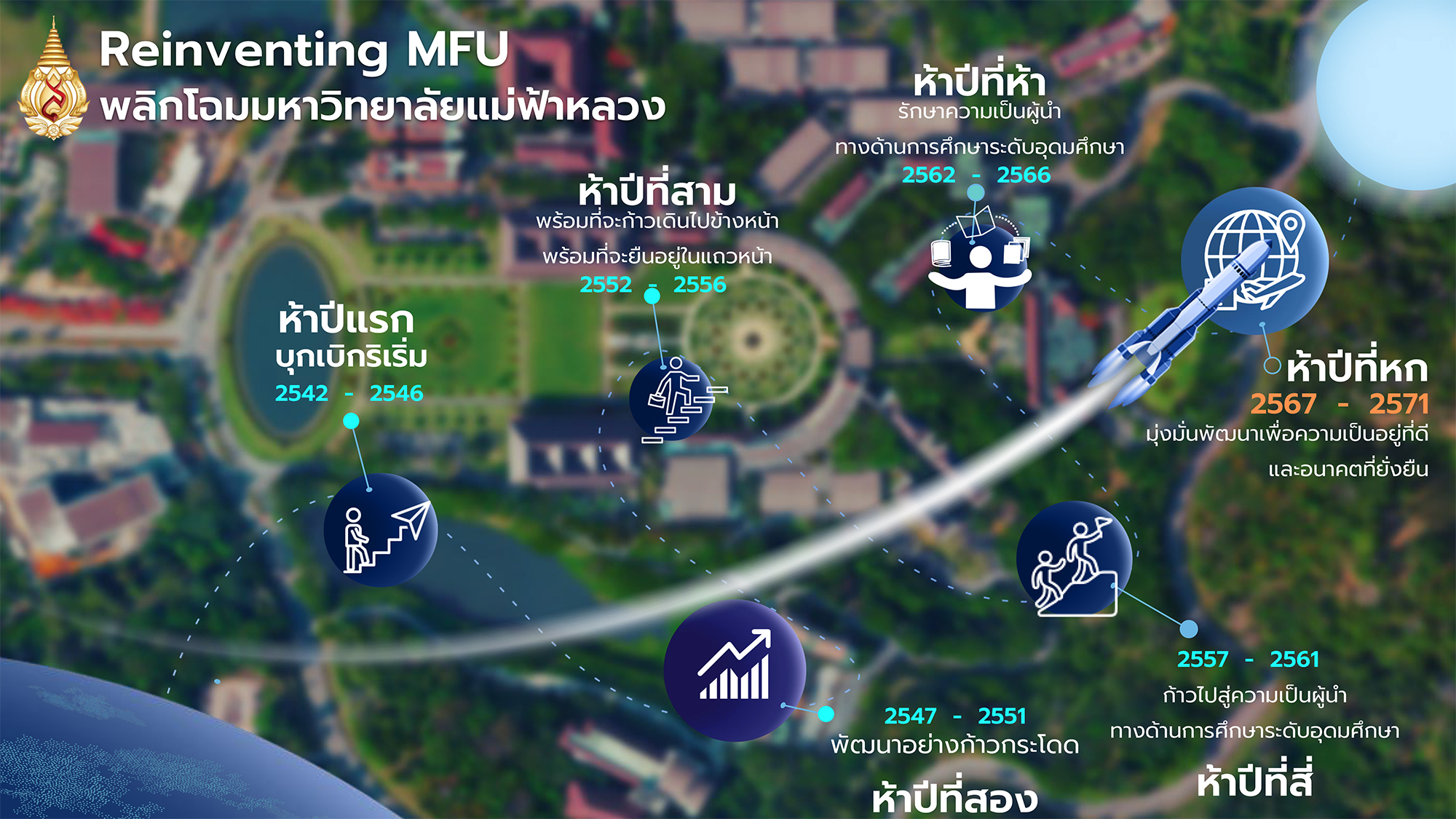 ก้าวสู่ปีที่ 30 ของมหาวิทยาลัยแม่ฟ้าหลวง